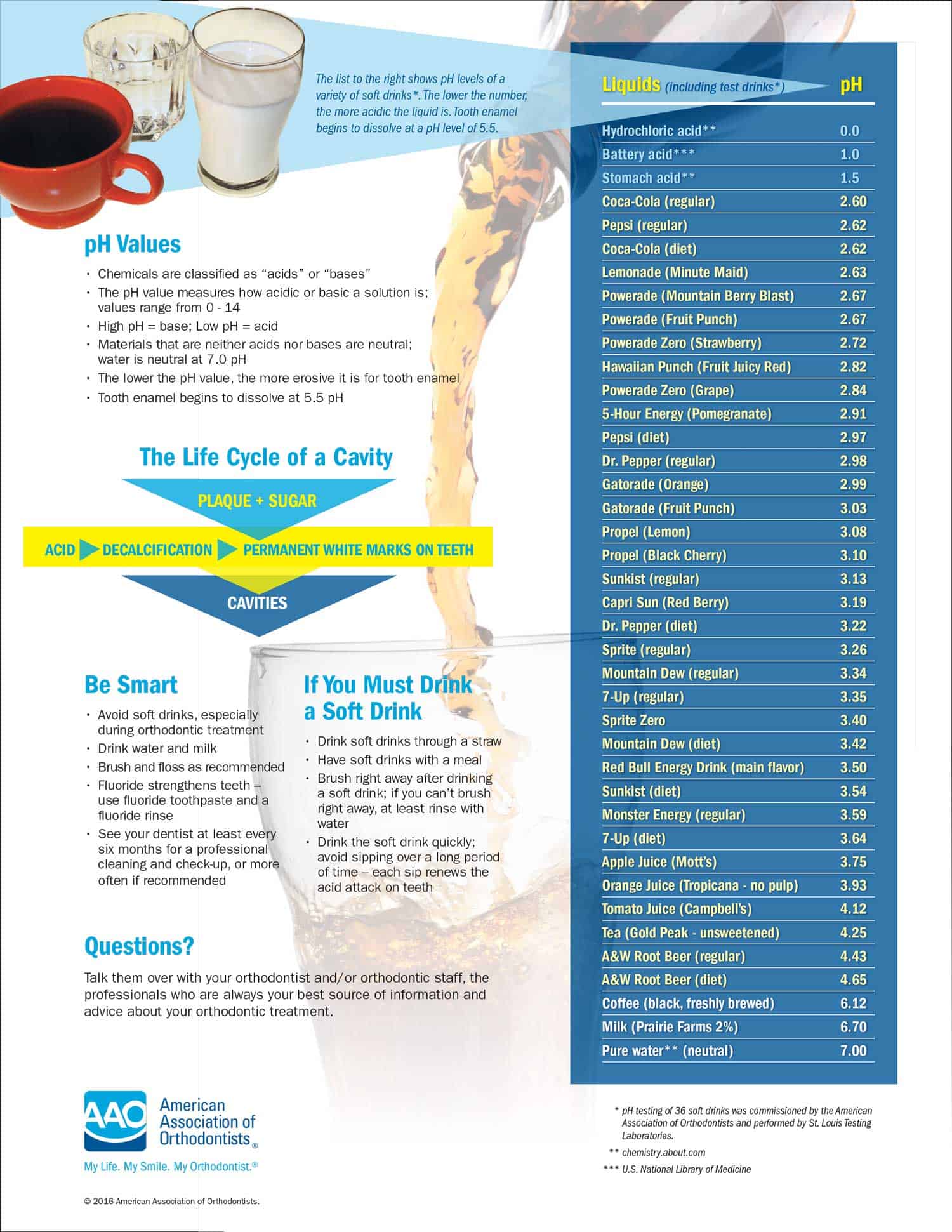 Chart of beverage acidity and pH values.